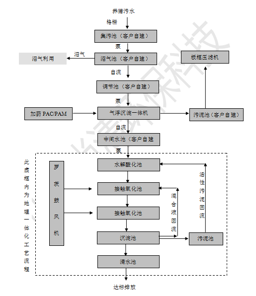 養(yǎng)豬場(chǎng)廢水處理設(shè)備 養(yǎng)豬場(chǎng)廢水處理設(shè)備
