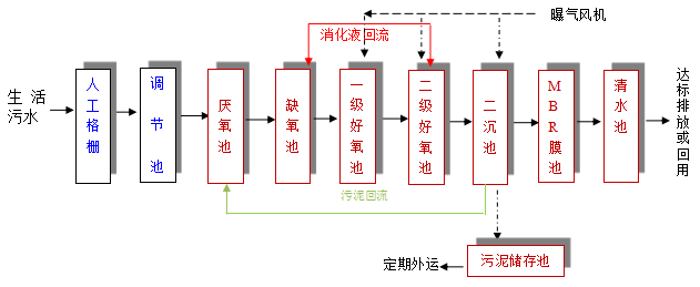 mbr一體化污水處理設備 mbr一體化污水處理設備
