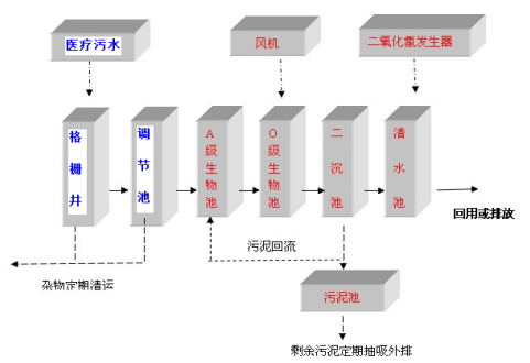 疾控中心污水處理設(shè)備 疾控中心污水處理設(shè)備