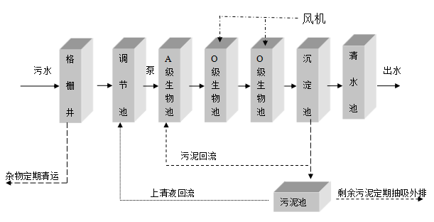 農(nóng)村一體化污水處理設(shè)備 農(nóng)村一體化污水處理設(shè)備