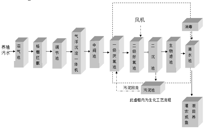 養(yǎng)殖廠污水處理設(shè)備 養(yǎng)殖廠污水處理設(shè)備