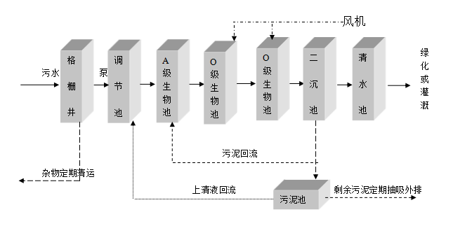 商場(chǎng)污水處理設(shè)備 商場(chǎng)污水處理設(shè)備