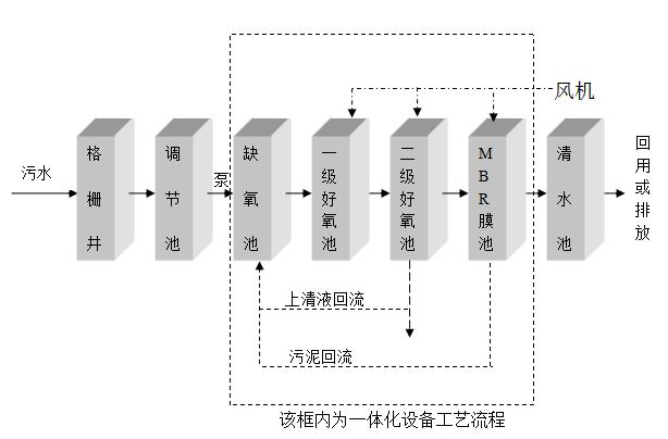 小區(qū)污水處理設備 小區(qū)污水處理設備
